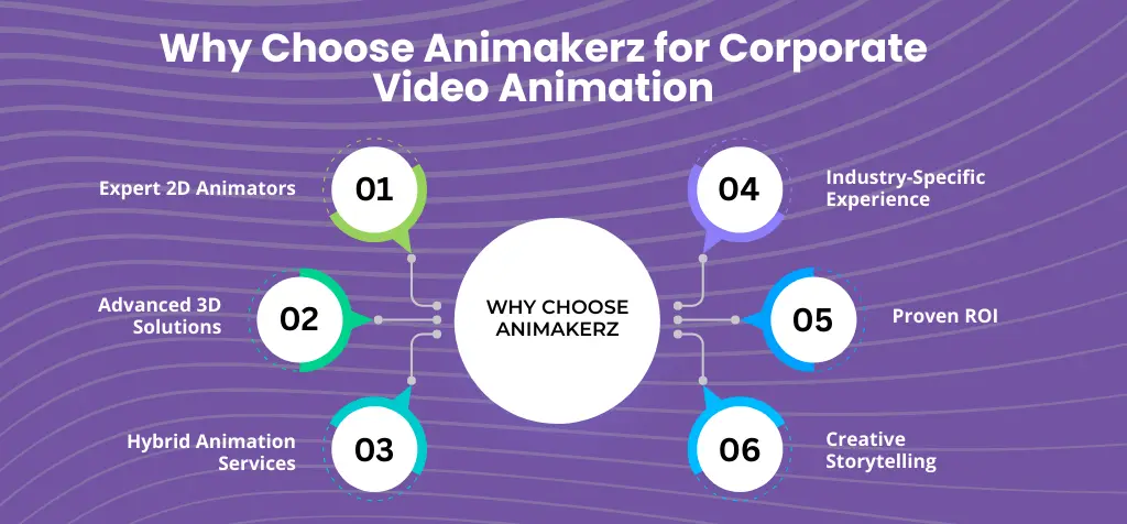 Why Choose Animakerz for Corporate Video Animation