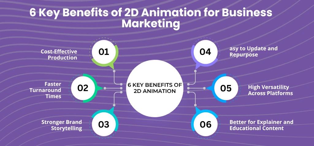 6 Key Benefits of 2D Animation for Business Marketing
