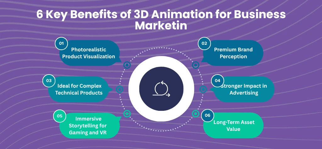 6 Key Benefits of 3D Animation for Business Marketin