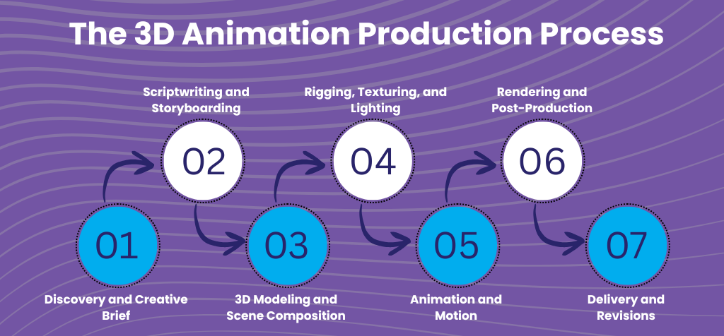 The 3D Animation Production Process